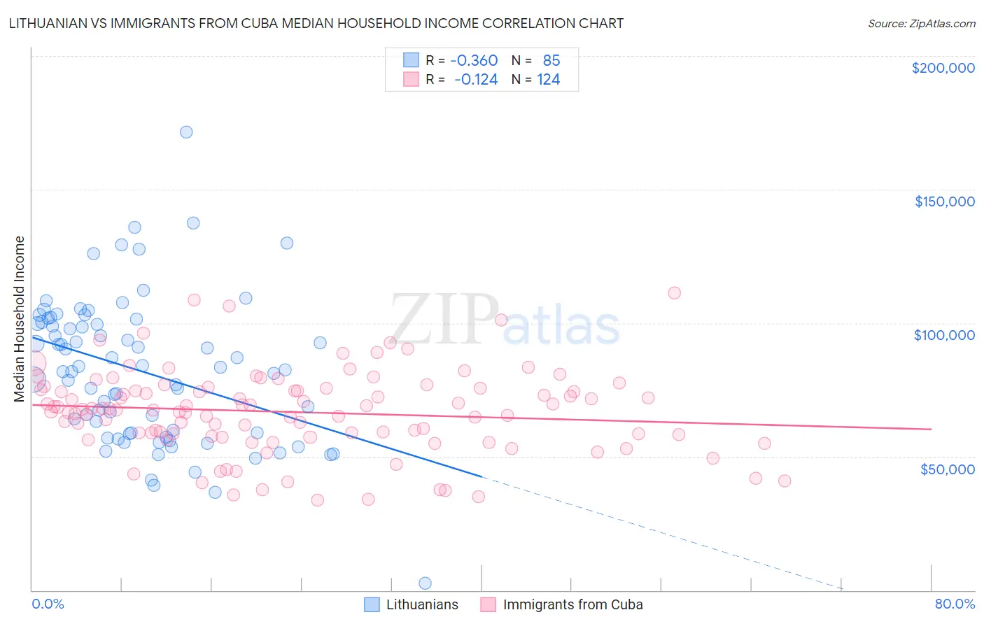 Lithuanian vs Immigrants from Cuba Median Household Income