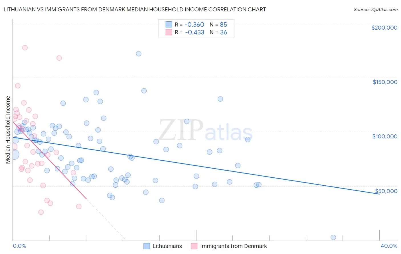 Lithuanian vs Immigrants from Denmark Median Household Income