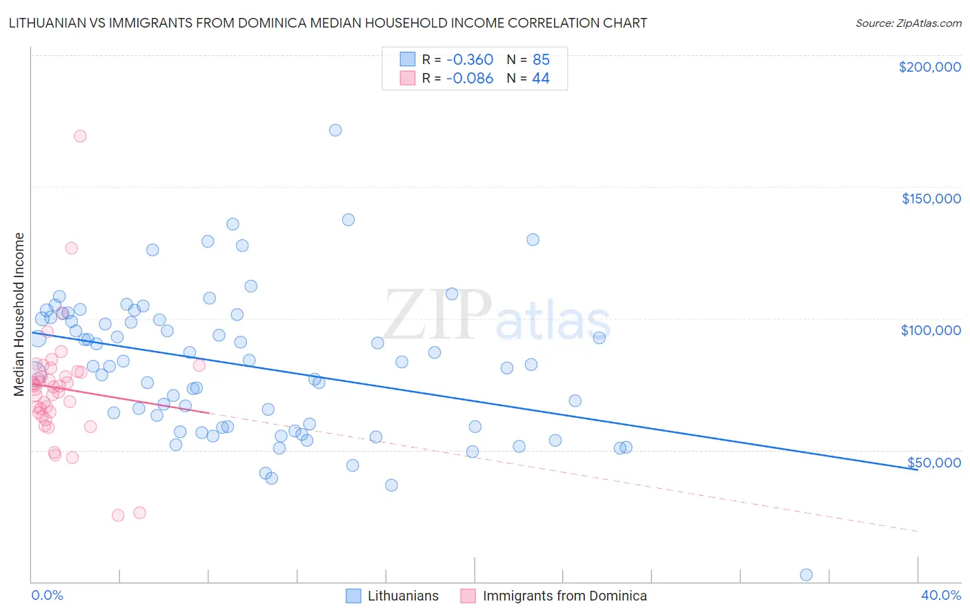 Lithuanian vs Immigrants from Dominica Median Household Income