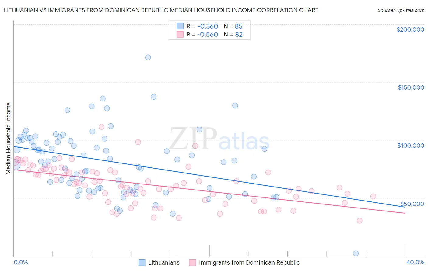 Lithuanian vs Immigrants from Dominican Republic Median Household Income