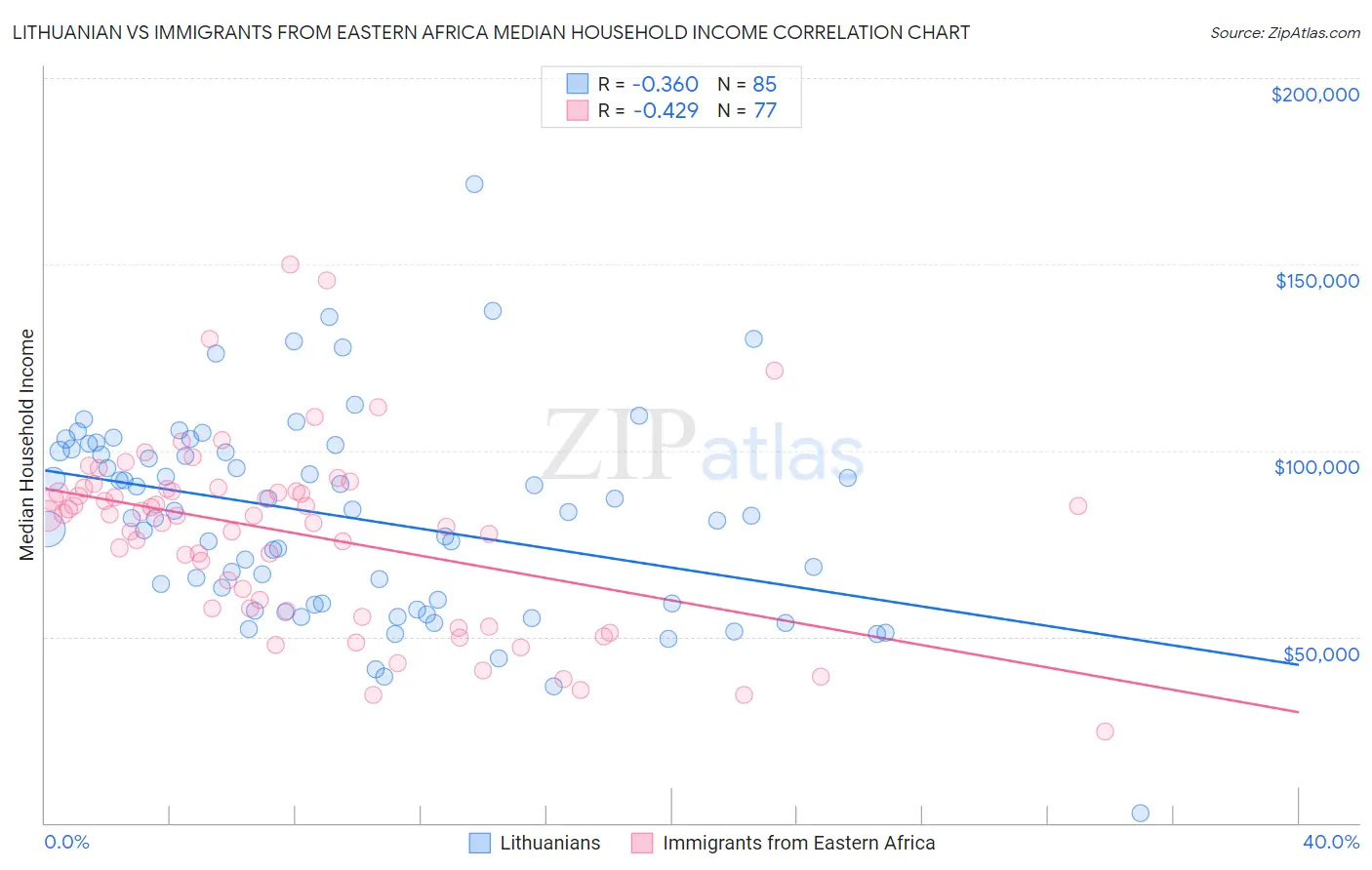 Lithuanian vs Immigrants from Eastern Africa Median Household Income
