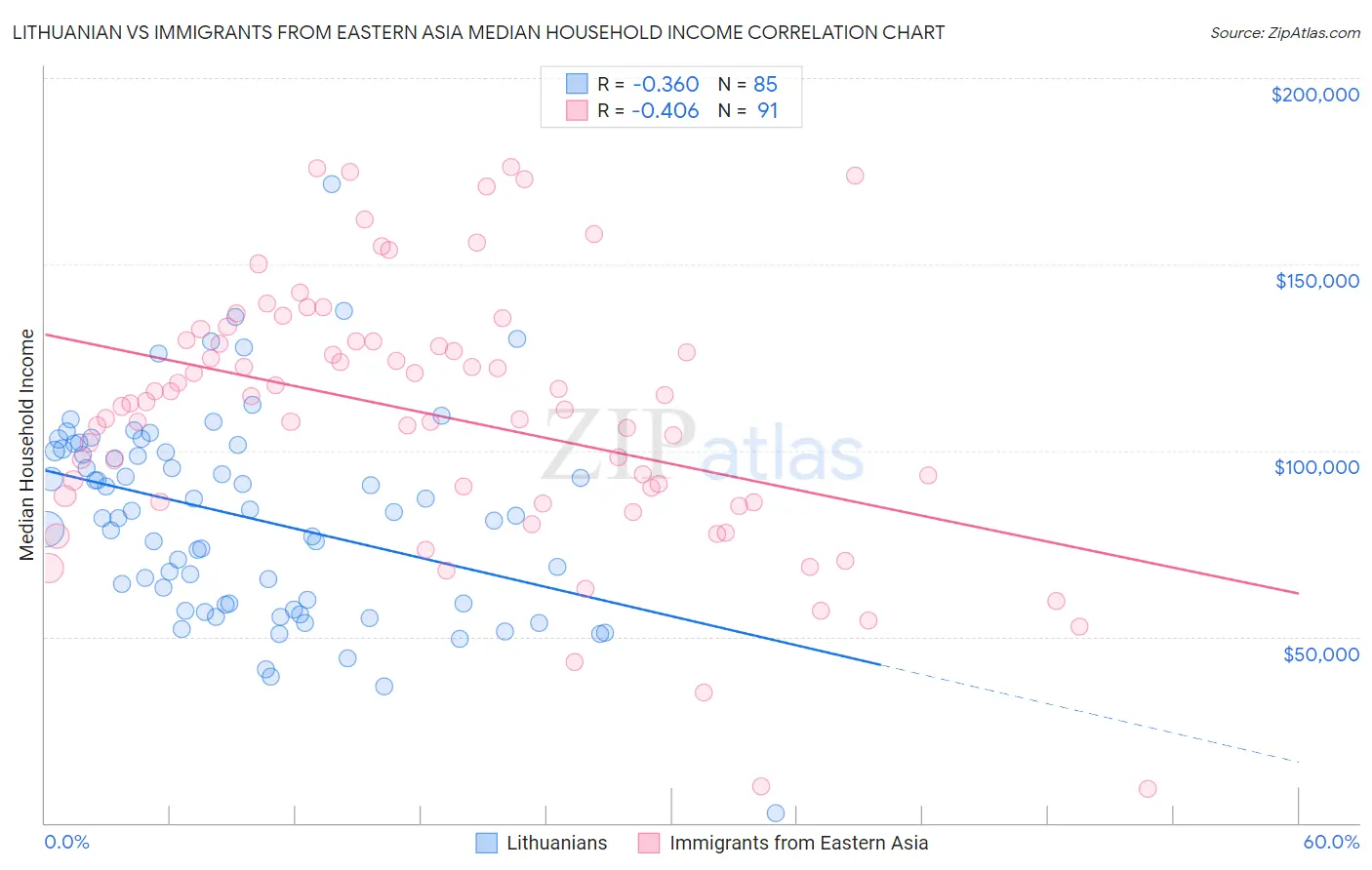 Lithuanian vs Immigrants from Eastern Asia Median Household Income