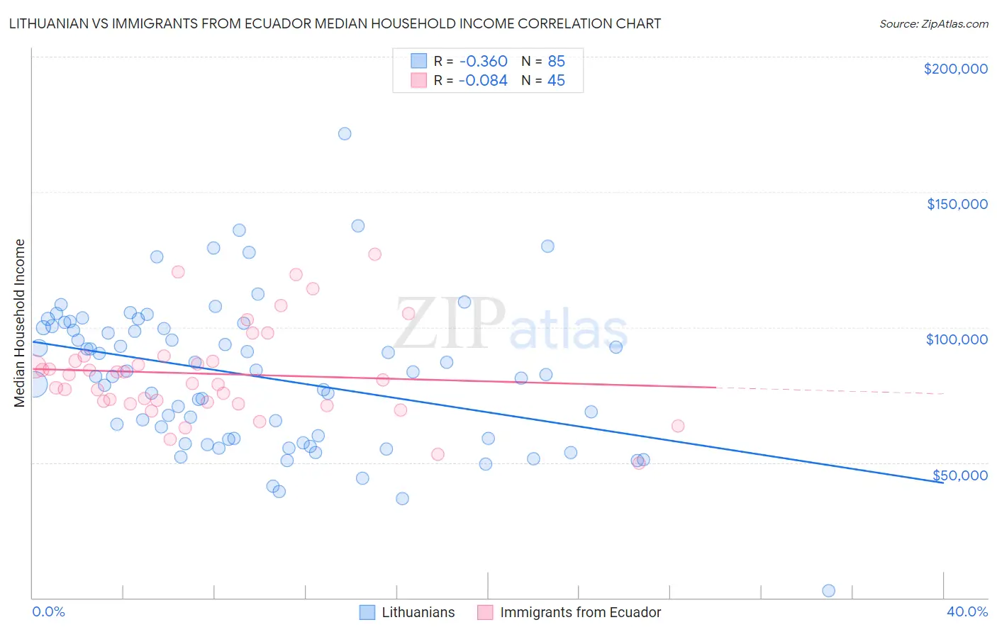 Lithuanian vs Immigrants from Ecuador Median Household Income