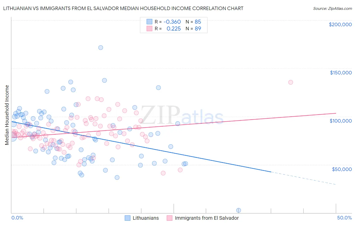 Lithuanian vs Immigrants from El Salvador Median Household Income