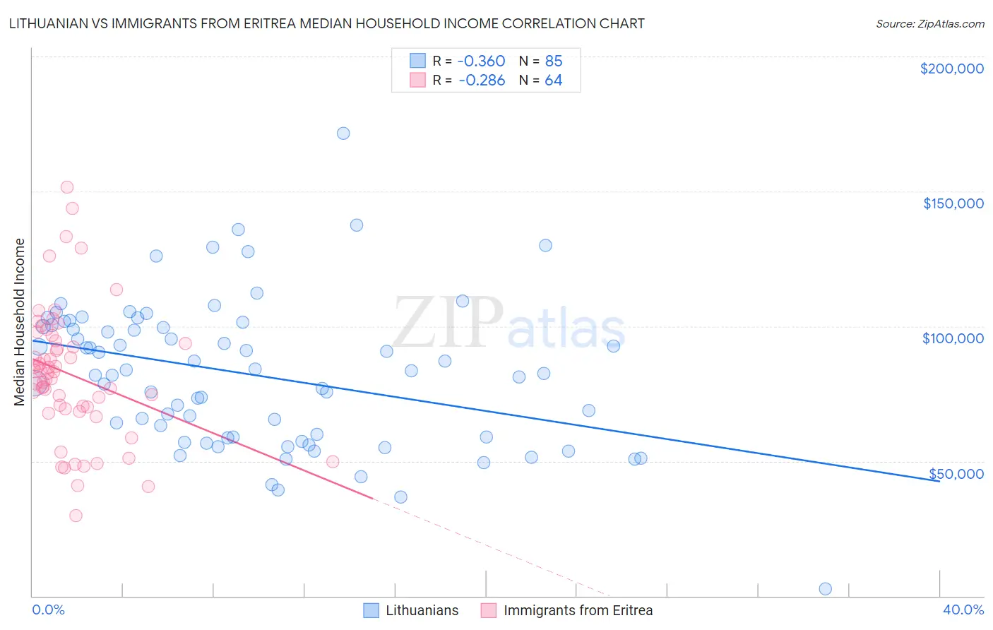 Lithuanian vs Immigrants from Eritrea Median Household Income