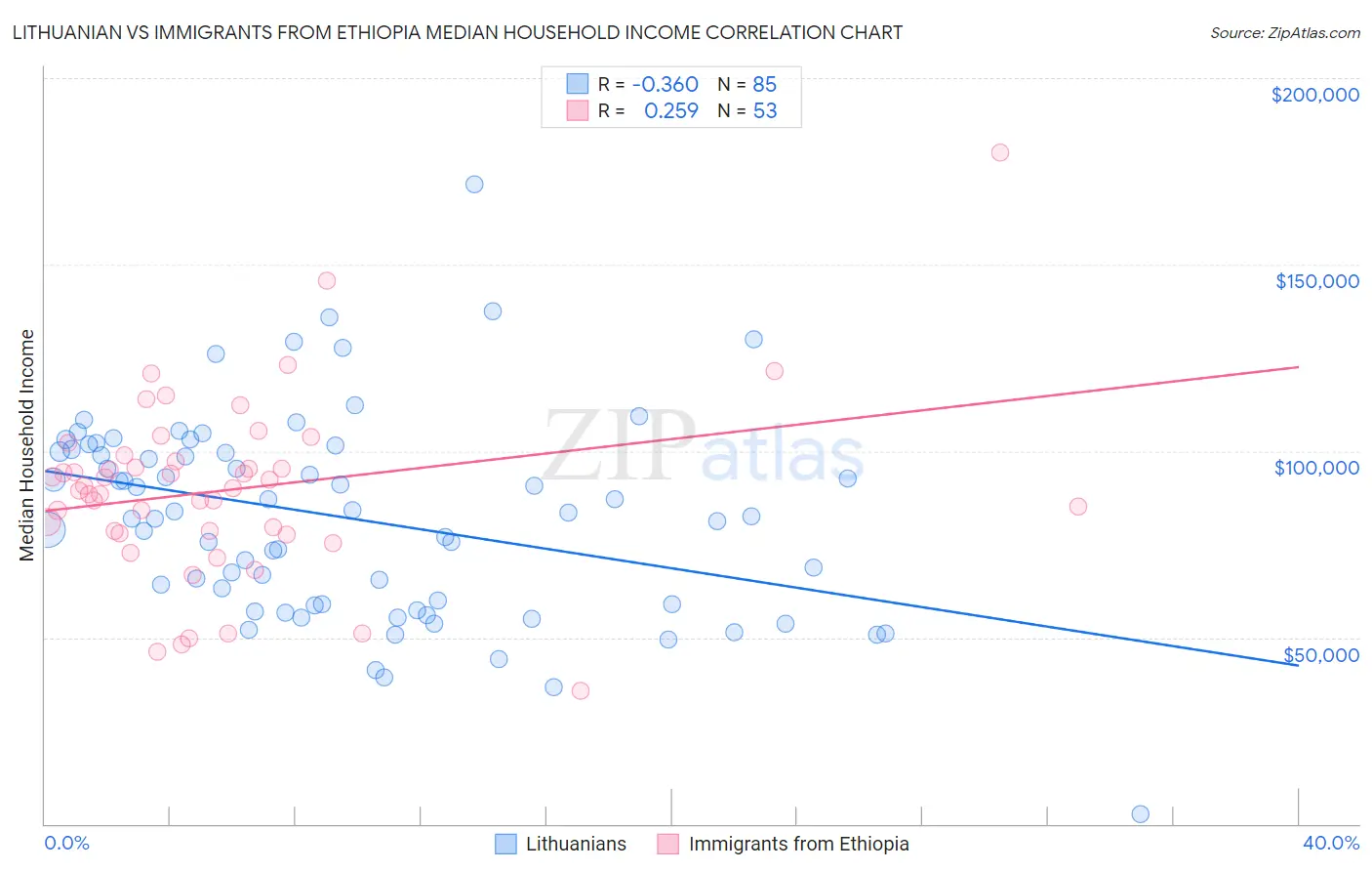 Lithuanian vs Immigrants from Ethiopia Median Household Income