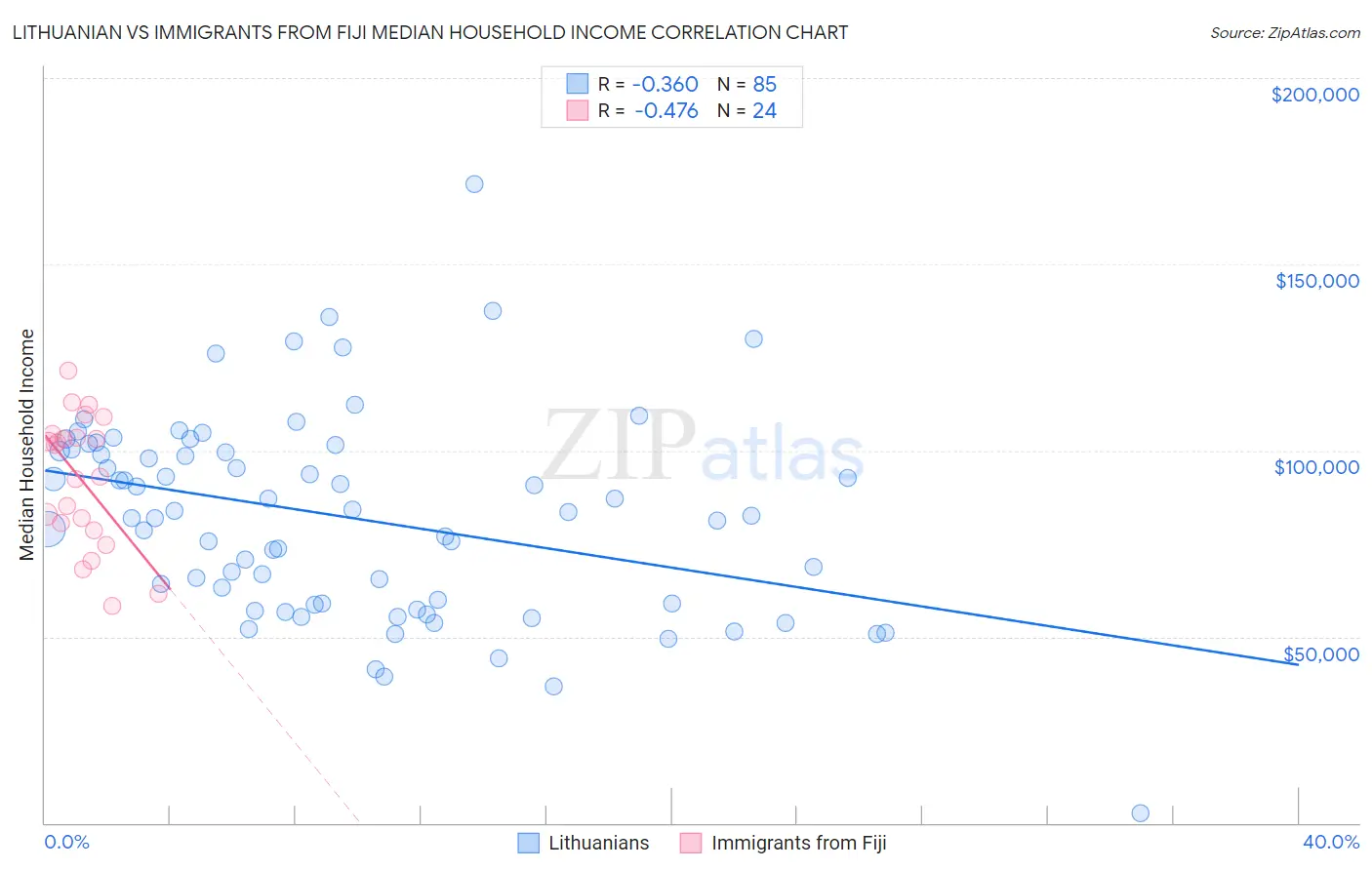 Lithuanian vs Immigrants from Fiji Median Household Income