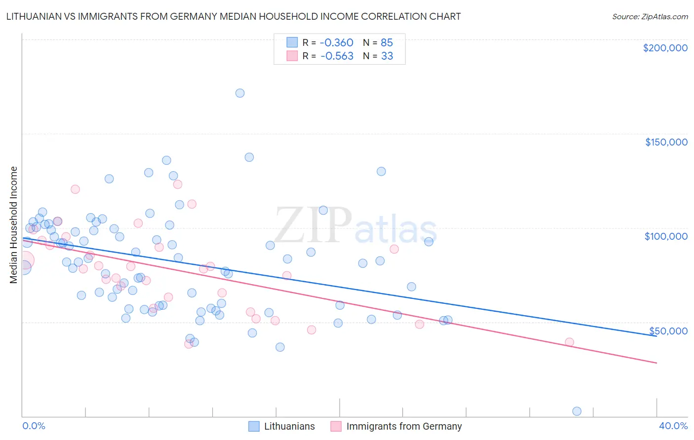 Lithuanian vs Immigrants from Germany Median Household Income