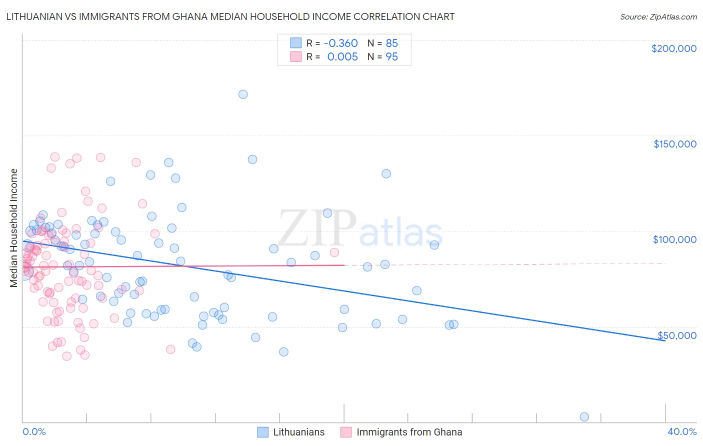 Lithuanian vs Immigrants from Ghana Median Household Income