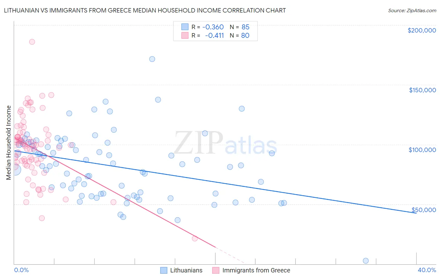 Lithuanian vs Immigrants from Greece Median Household Income