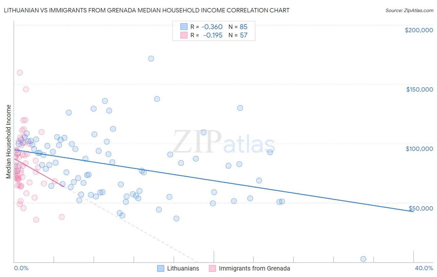 Lithuanian vs Immigrants from Grenada Median Household Income