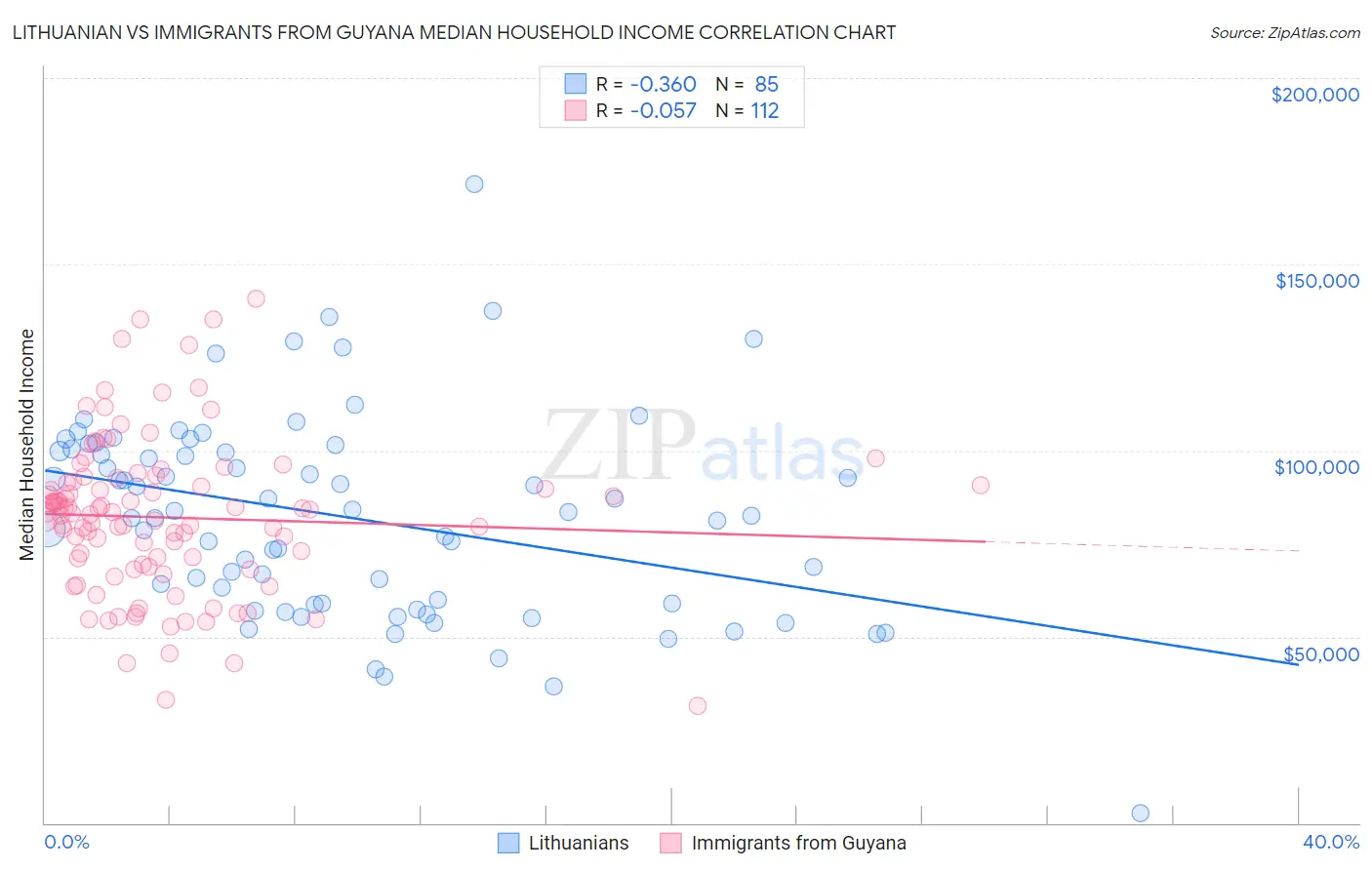 Lithuanian vs Immigrants from Guyana Median Household Income