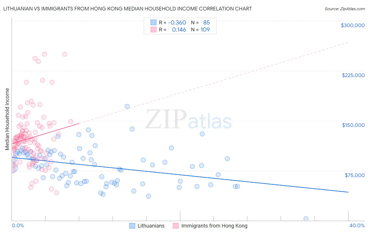 Lithuanian vs Immigrants from Hong Kong Median Household Income