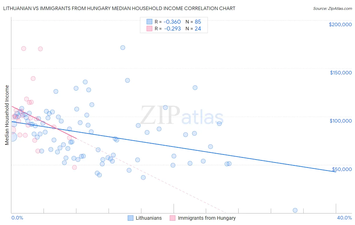 Lithuanian vs Immigrants from Hungary Median Household Income