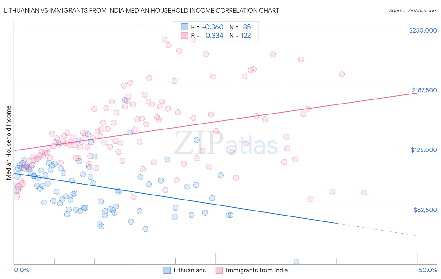 Lithuanian vs Immigrants from India Median Household Income