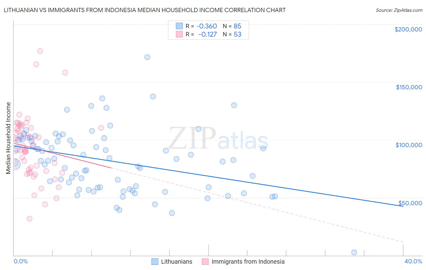 Lithuanian vs Immigrants from Indonesia Median Household Income
