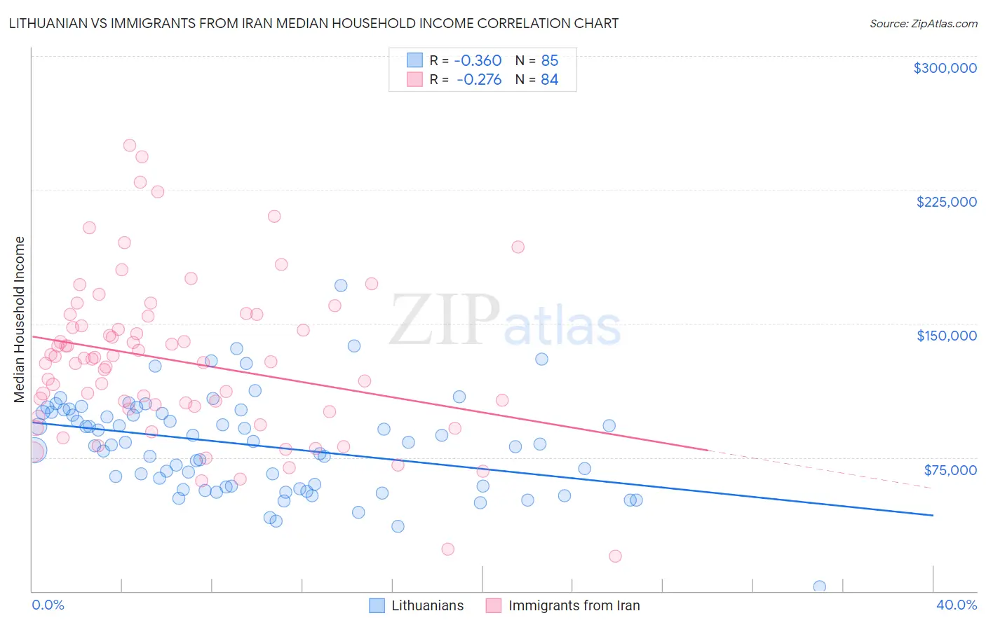 Lithuanian vs Immigrants from Iran Median Household Income