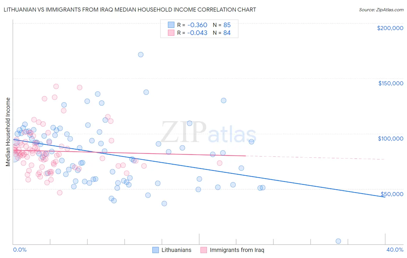 Lithuanian vs Immigrants from Iraq Median Household Income