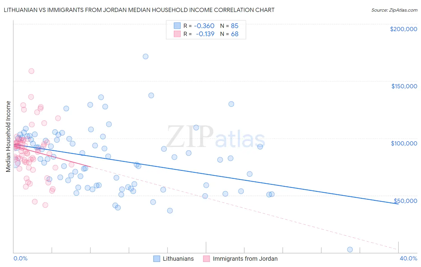 Lithuanian vs Immigrants from Jordan Median Household Income