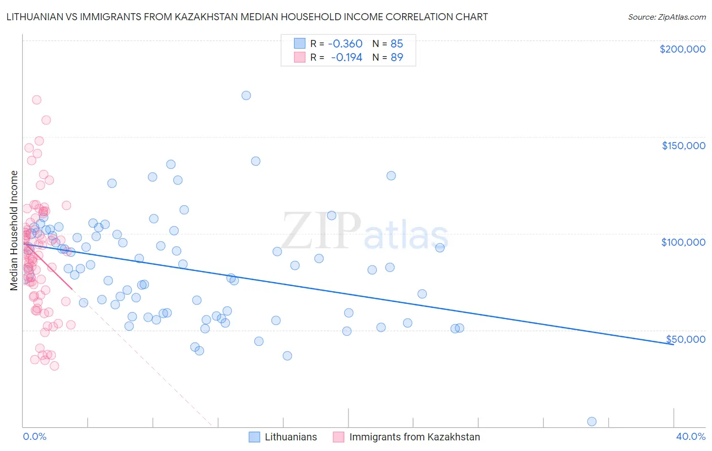 Lithuanian vs Immigrants from Kazakhstan Median Household Income