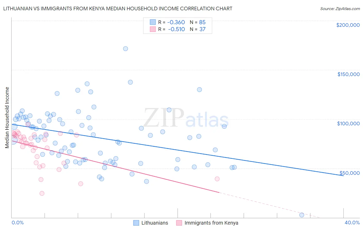 Lithuanian vs Immigrants from Kenya Median Household Income