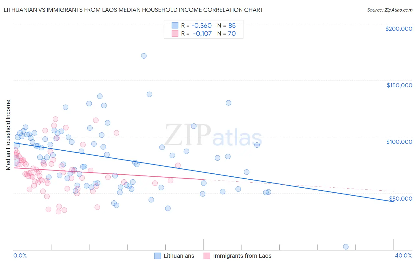 Lithuanian vs Immigrants from Laos Median Household Income