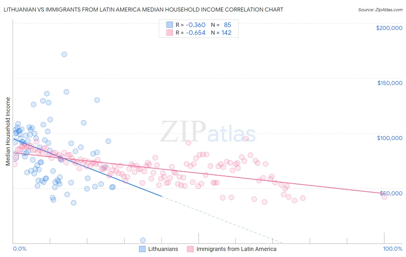Lithuanian vs Immigrants from Latin America Median Household Income