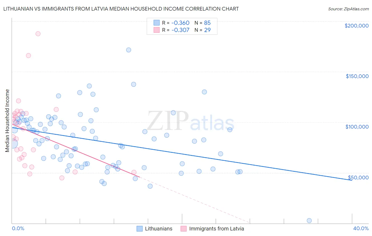 Lithuanian vs Immigrants from Latvia Median Household Income