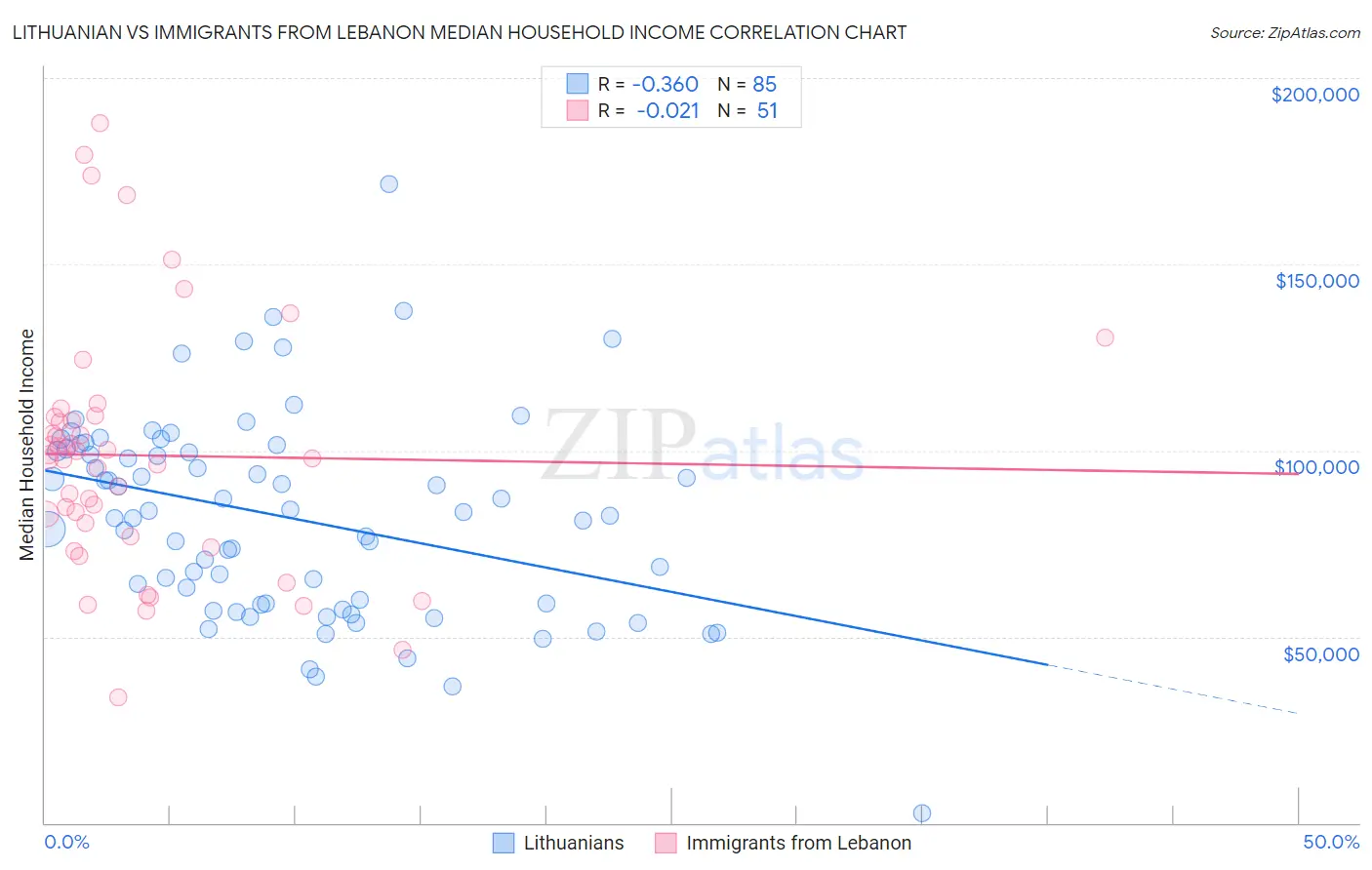 Lithuanian vs Immigrants from Lebanon Median Household Income