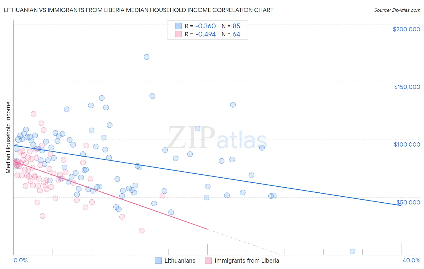 Lithuanian vs Immigrants from Liberia Median Household Income