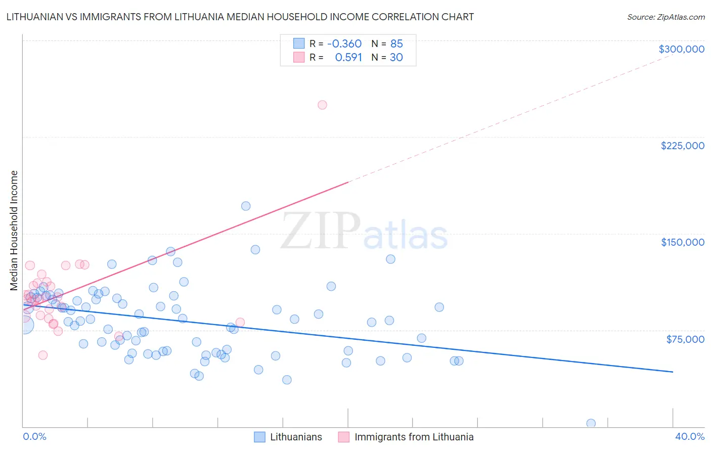 Lithuanian vs Immigrants from Lithuania Median Household Income