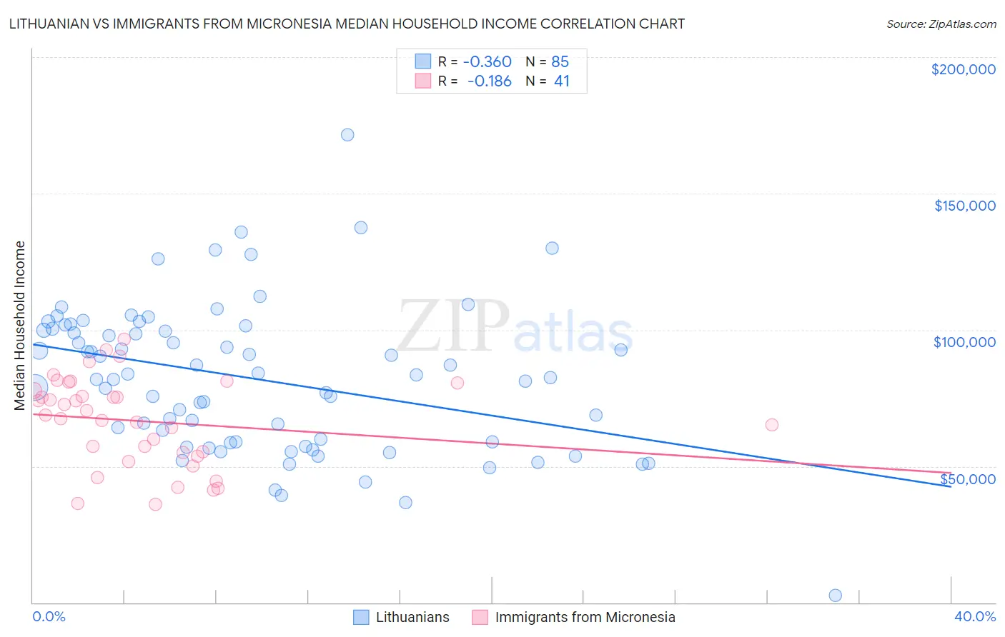 Lithuanian vs Immigrants from Micronesia Median Household Income