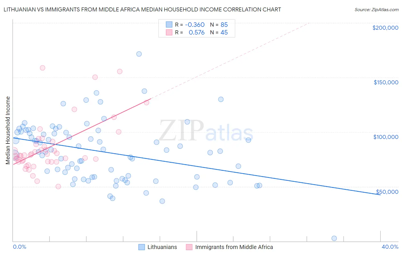 Lithuanian vs Immigrants from Middle Africa Median Household Income