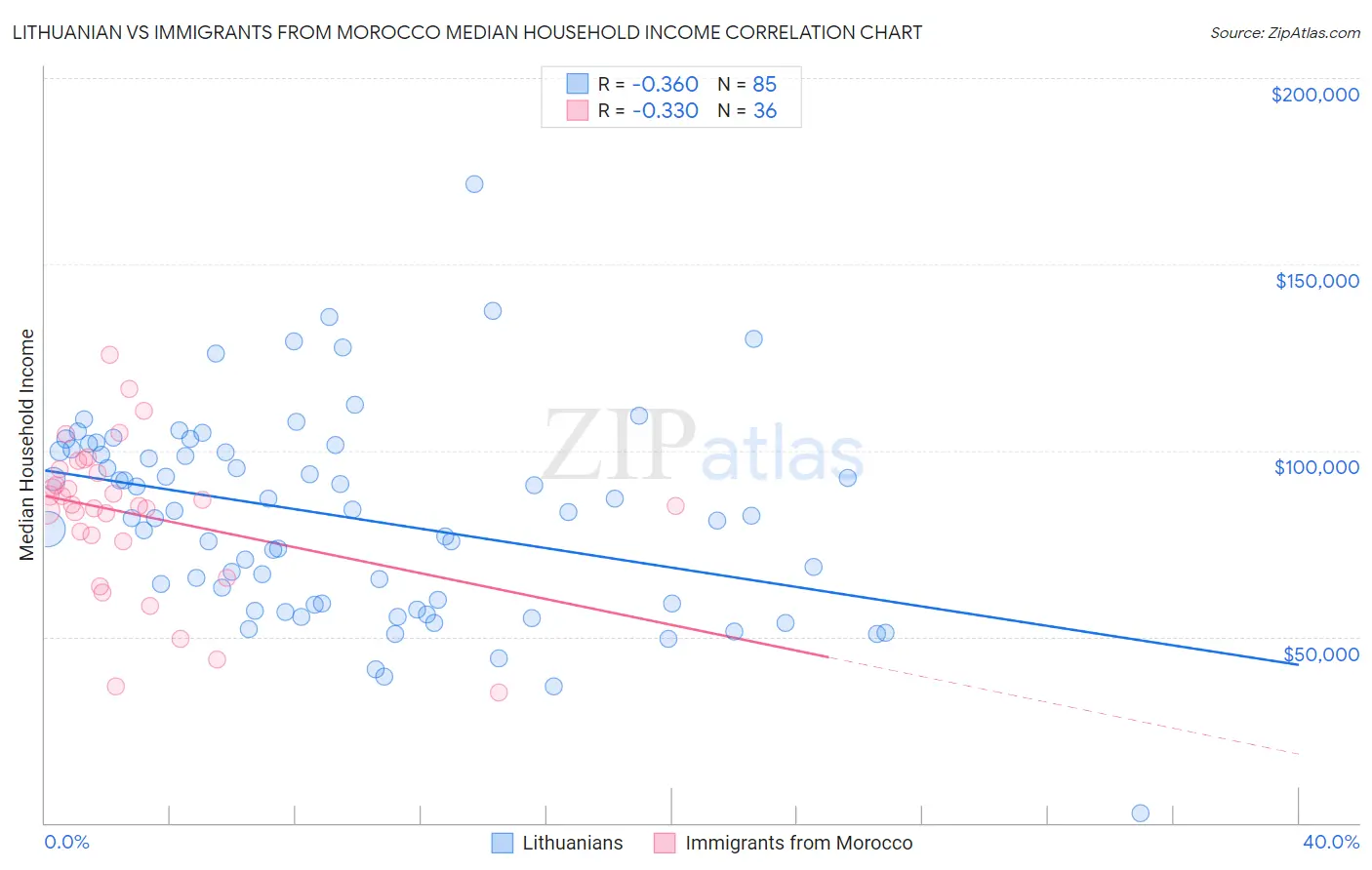 Lithuanian vs Immigrants from Morocco Median Household Income