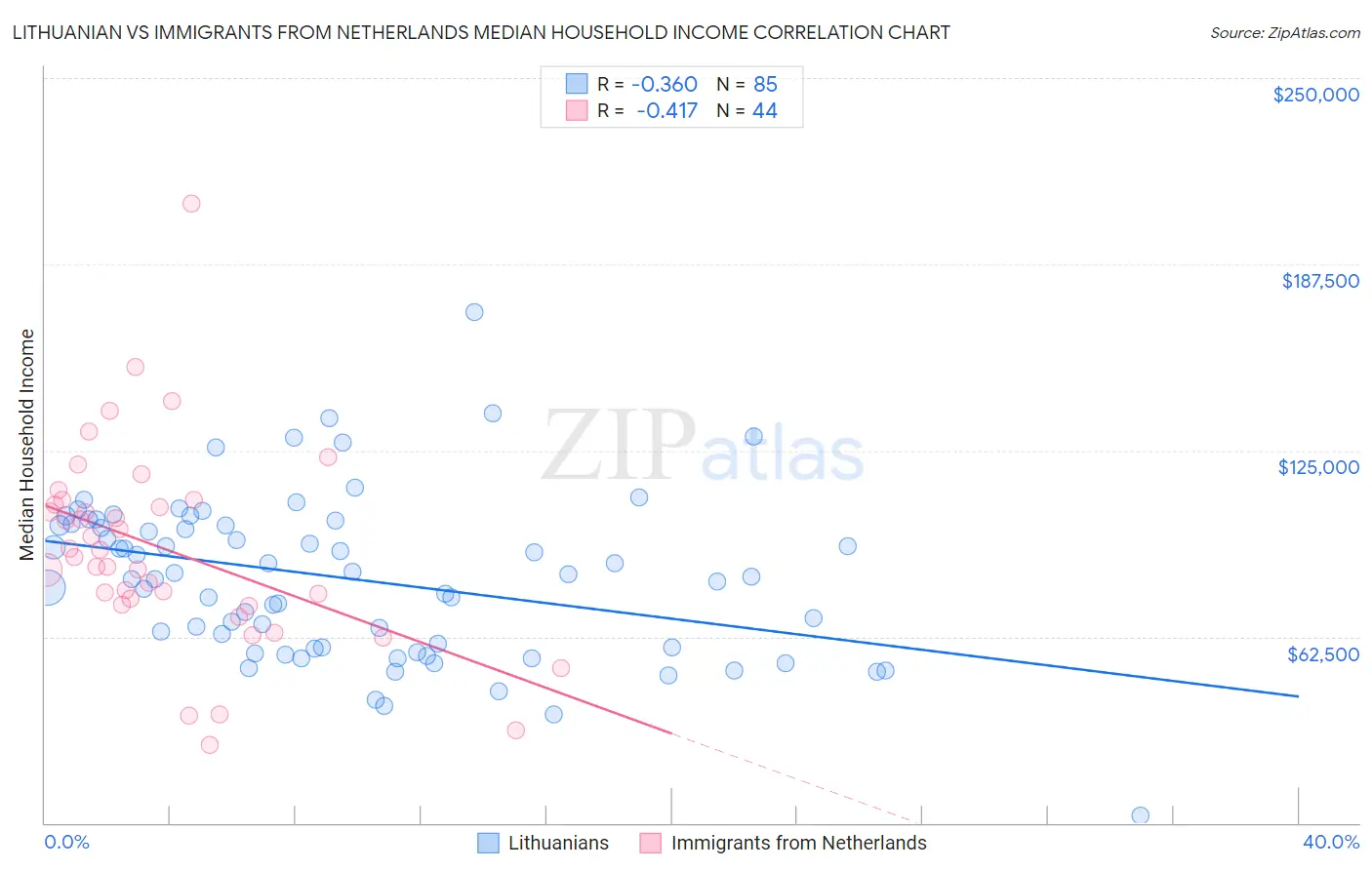 Lithuanian vs Immigrants from Netherlands Median Household Income