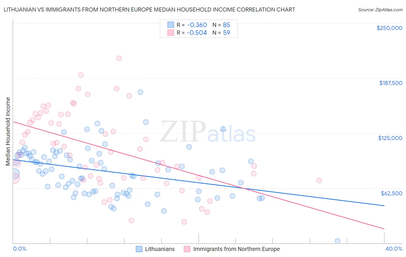 Lithuanian vs Immigrants from Northern Europe Median Household Income