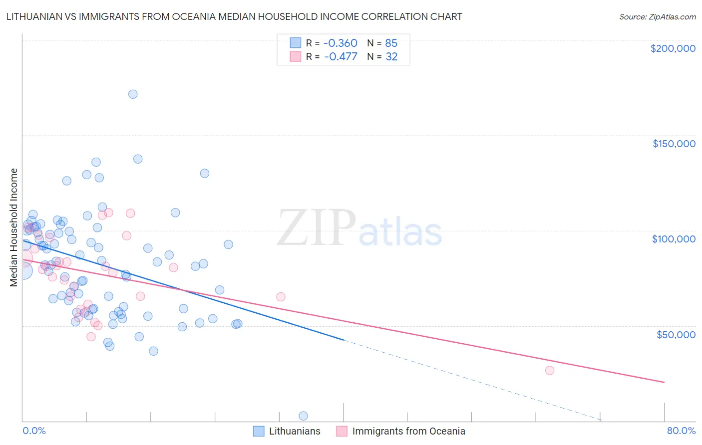 Lithuanian vs Immigrants from Oceania Median Household Income