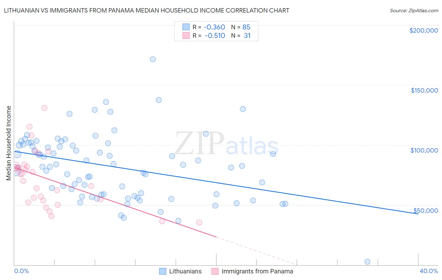 Lithuanian vs Immigrants from Panama Median Household Income