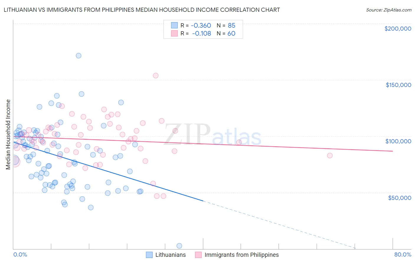 Lithuanian vs Immigrants from Philippines Median Household Income