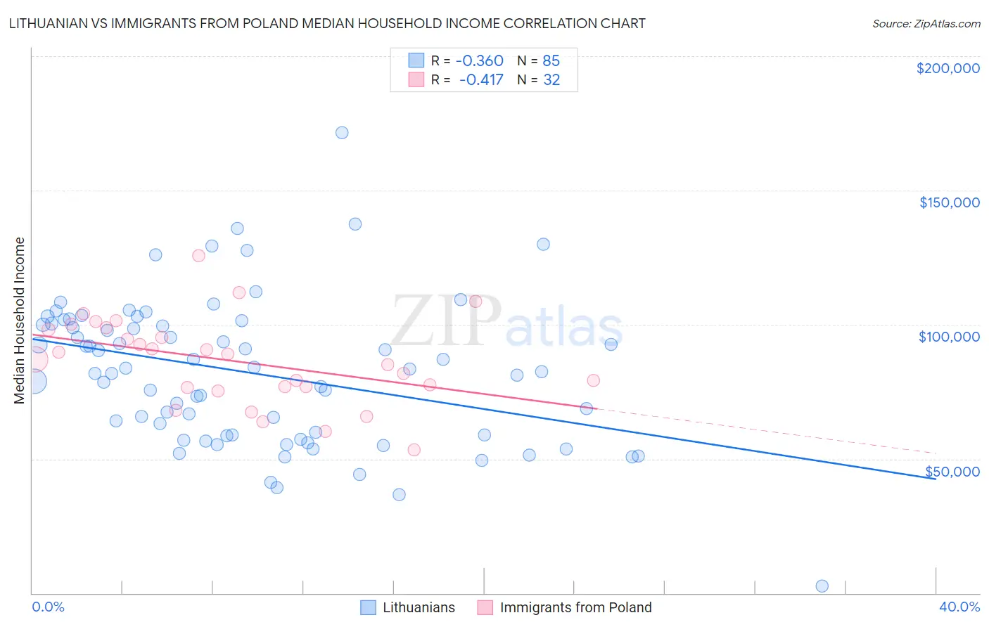 Lithuanian vs Immigrants from Poland Median Household Income