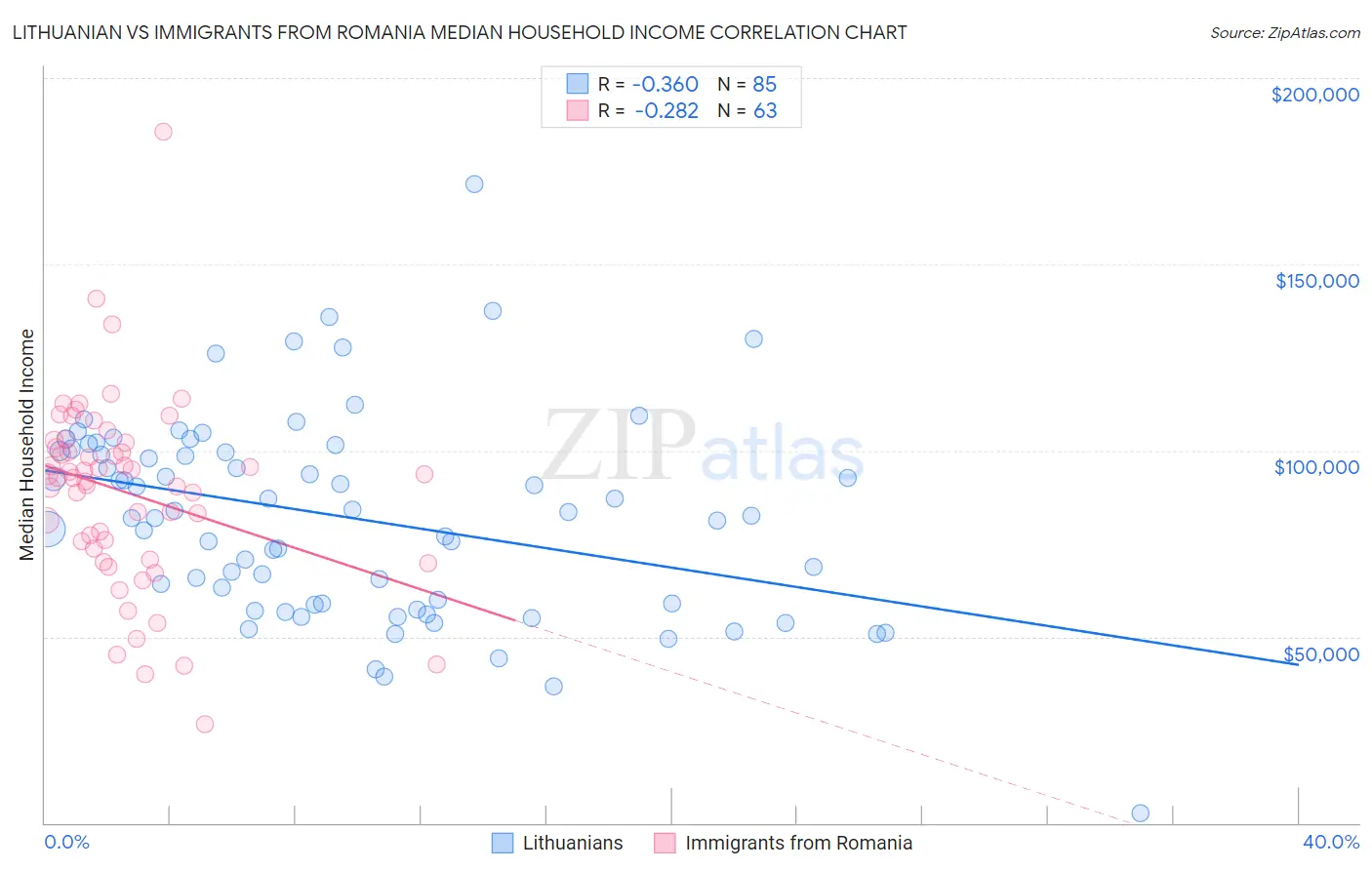 Lithuanian vs Immigrants from Romania Median Household Income