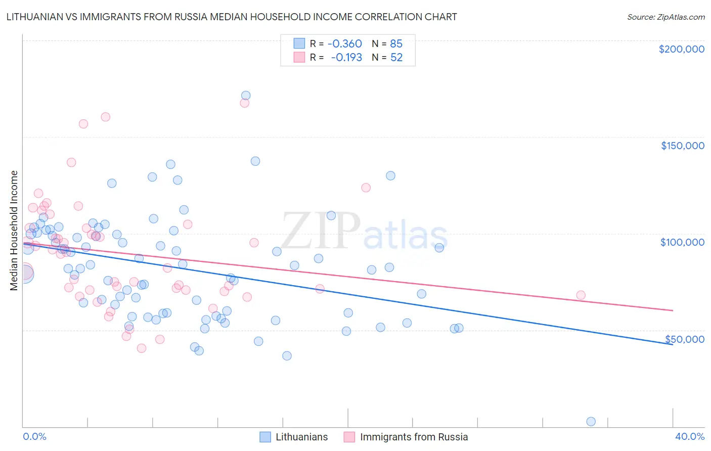 Lithuanian vs Immigrants from Russia Median Household Income