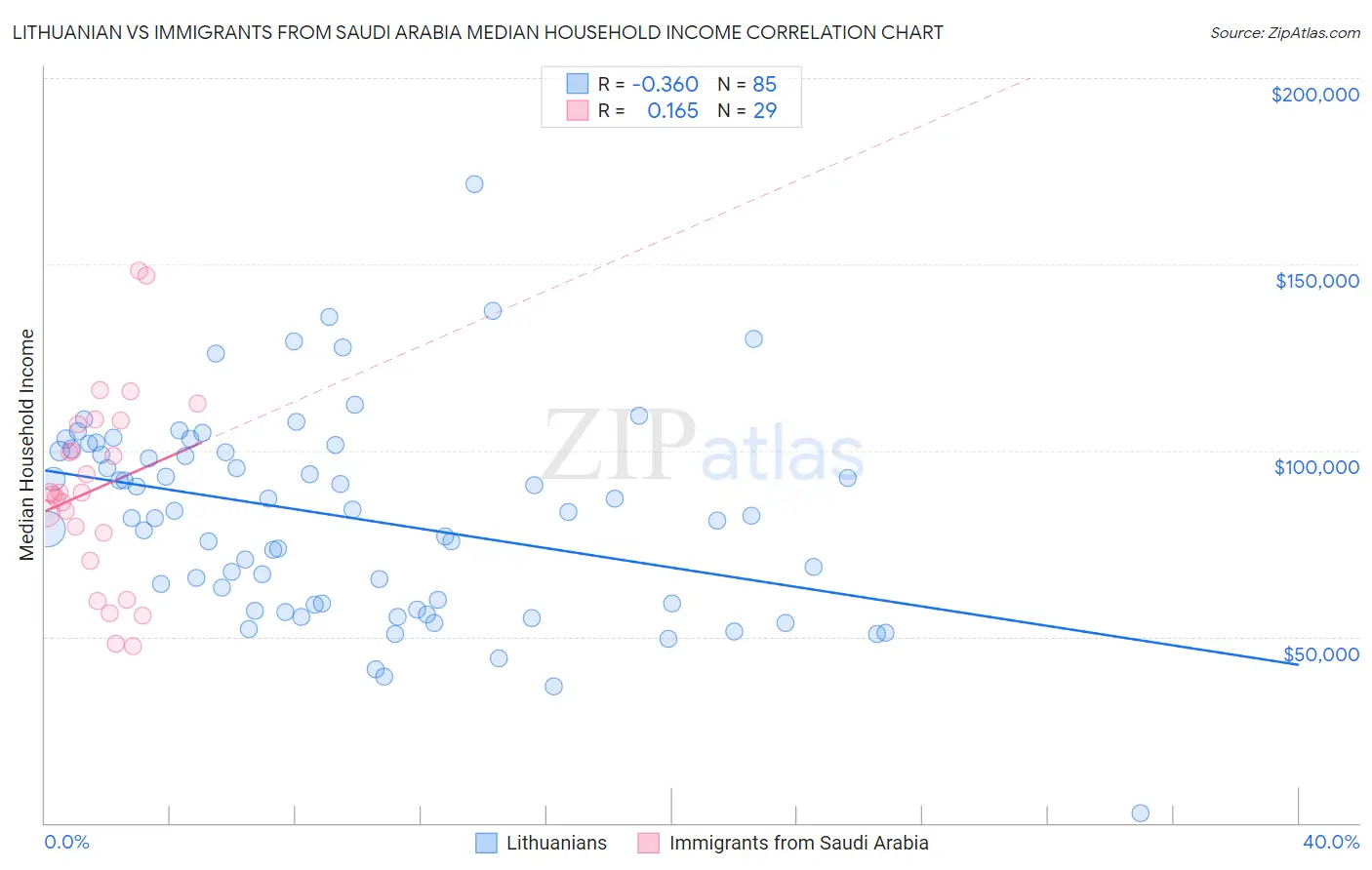 Lithuanian vs Immigrants from Saudi Arabia Median Household Income