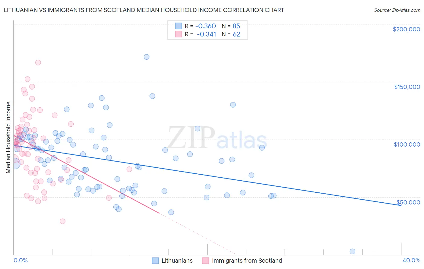 Lithuanian vs Immigrants from Scotland Median Household Income