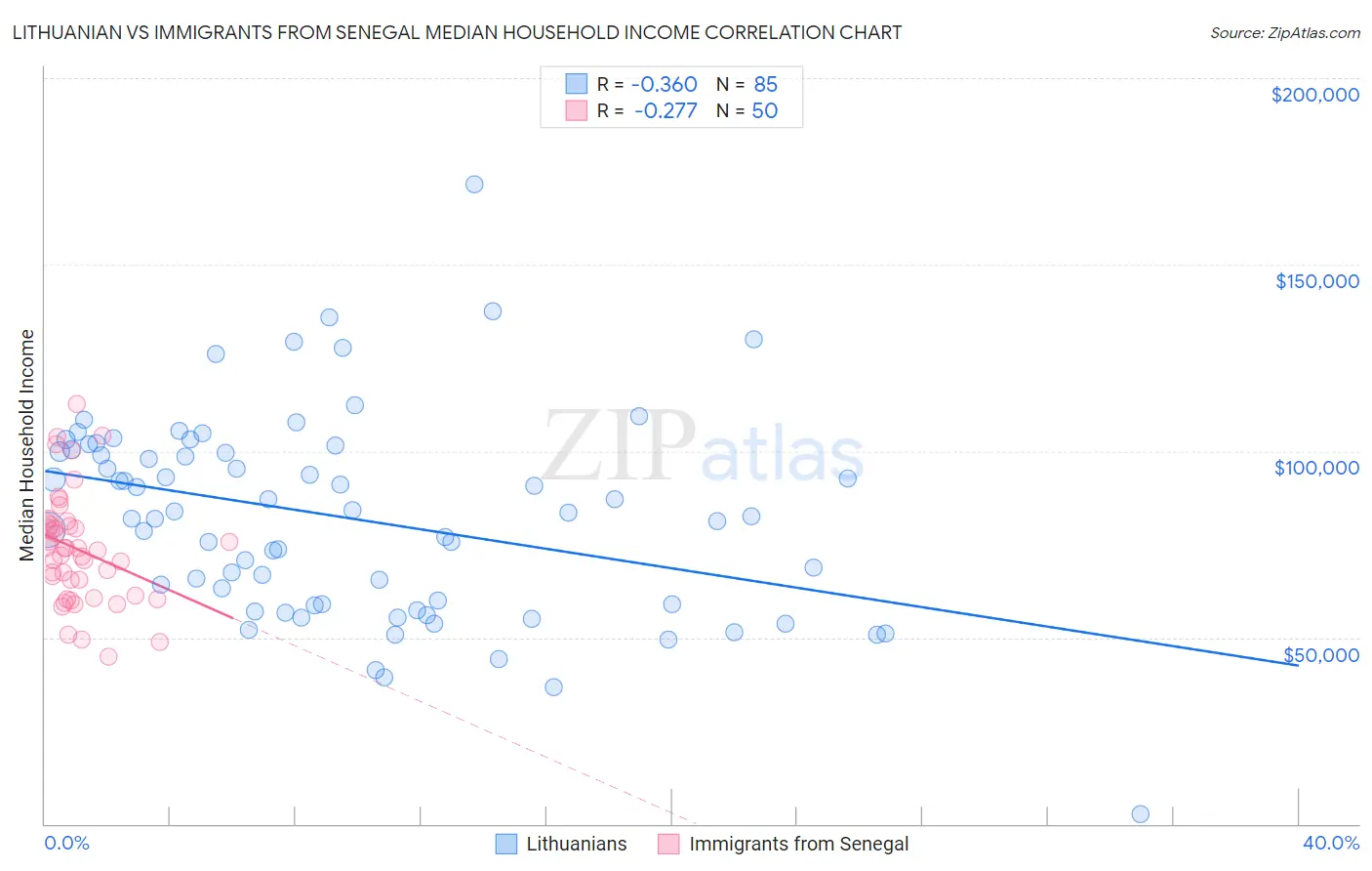 Lithuanian vs Immigrants from Senegal Median Household Income