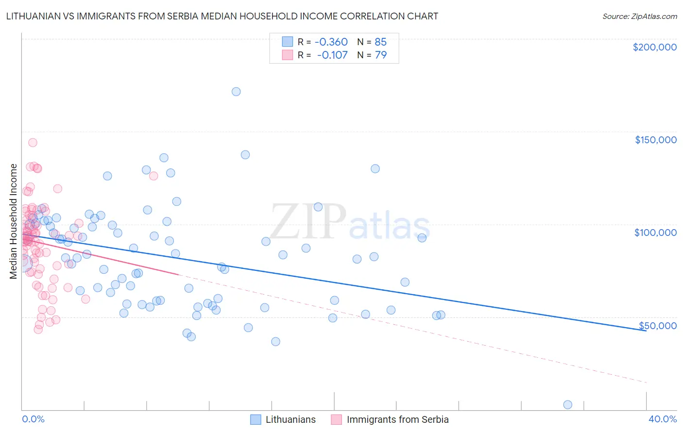 Lithuanian vs Immigrants from Serbia Median Household Income