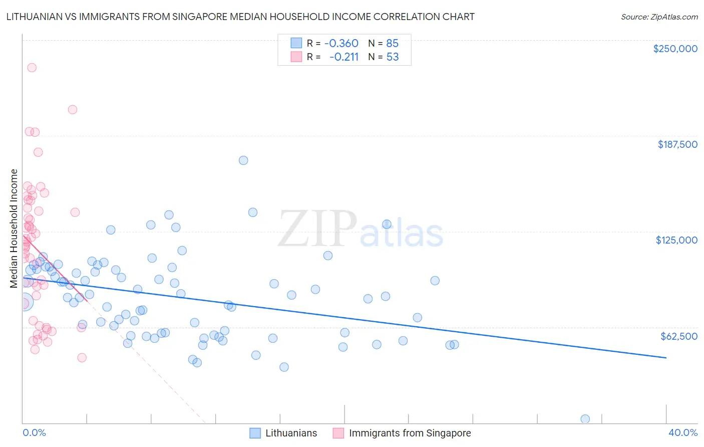 Lithuanian vs Immigrants from Singapore Median Household Income