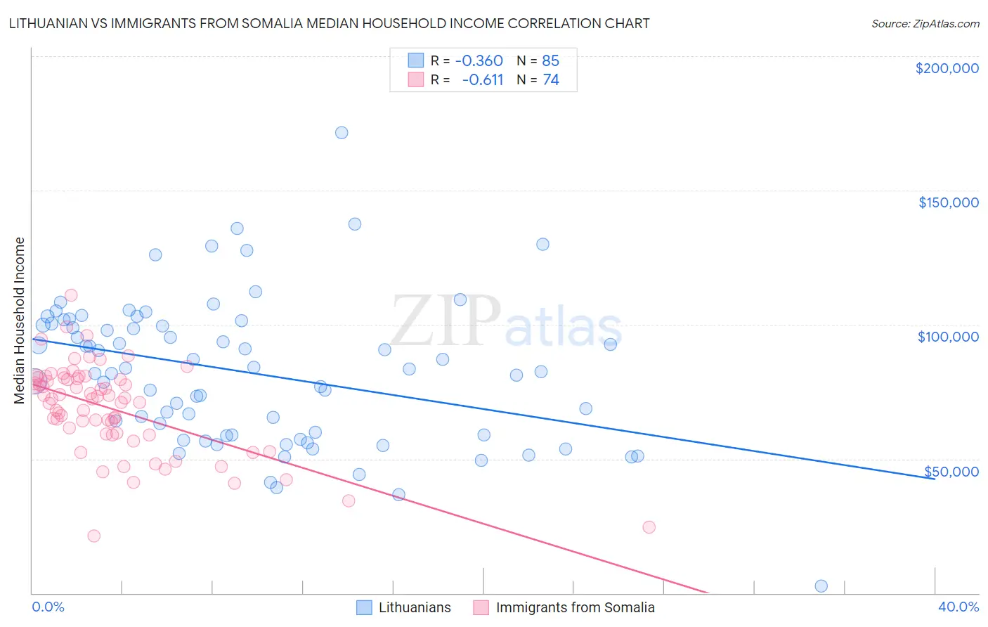 Lithuanian vs Immigrants from Somalia Median Household Income