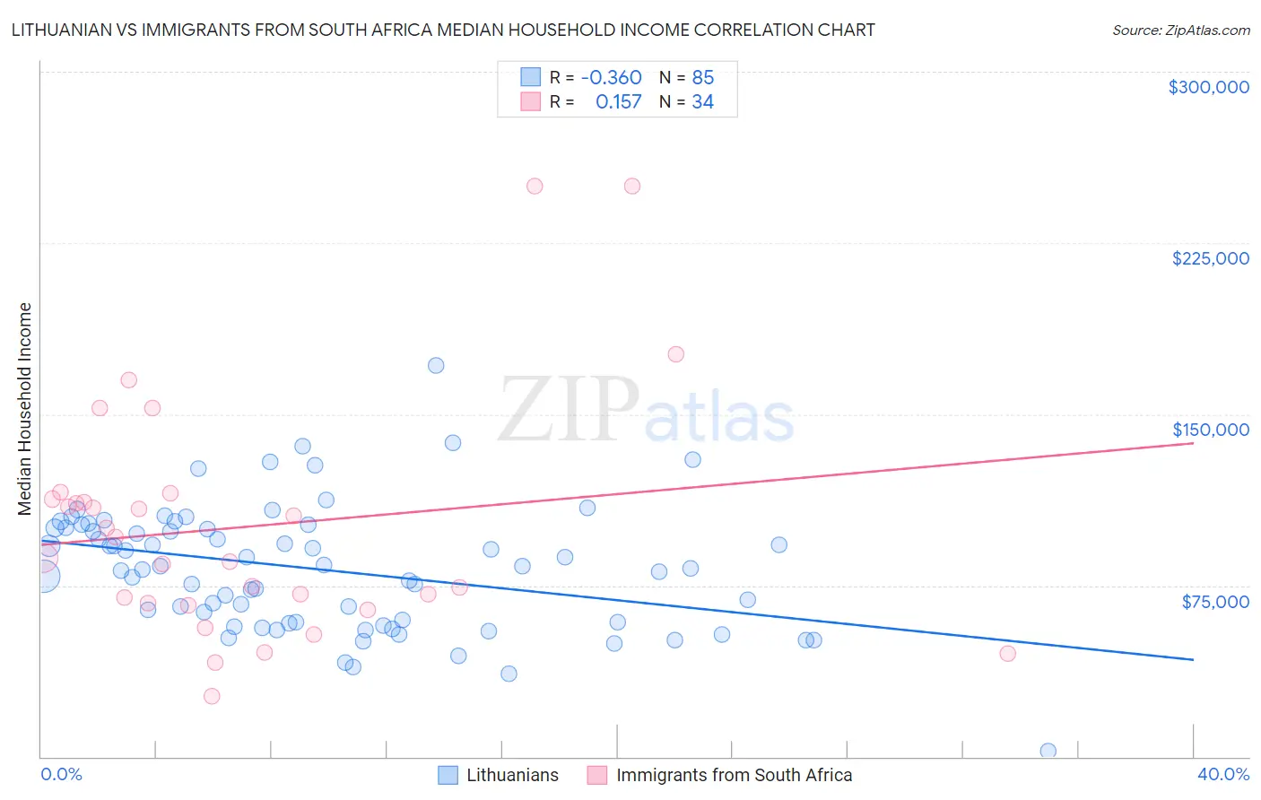 Lithuanian vs Immigrants from South Africa Median Household Income
