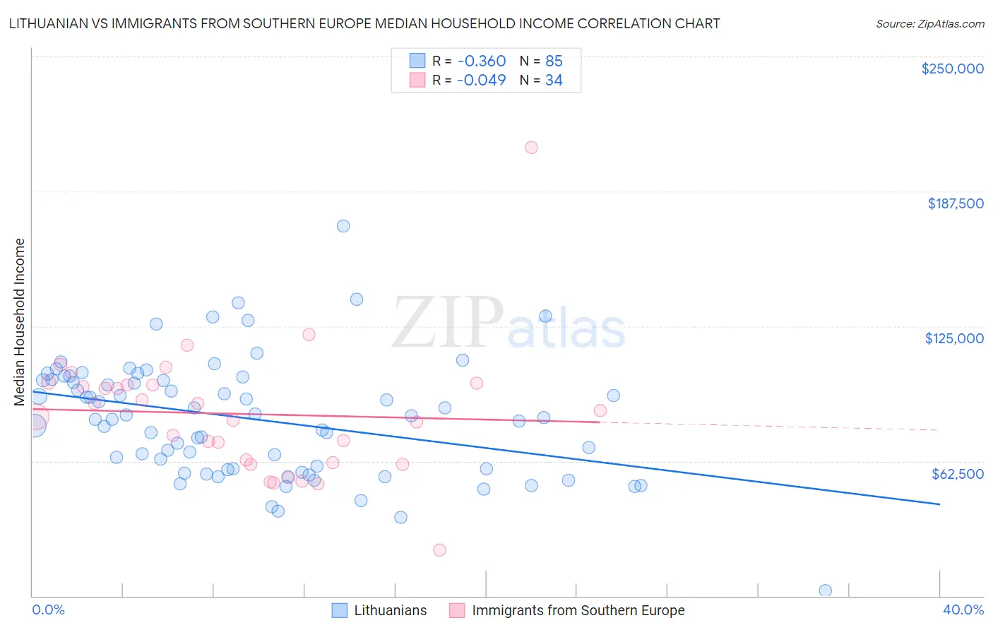 Lithuanian vs Immigrants from Southern Europe Median Household Income